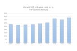 ESET v Česku vloni poprvé překonal hranici 380 milionů korun, věrnost firemních zákazníků dosahuje 91 %
