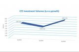 CEE Investment Volumes remain strong in Q1